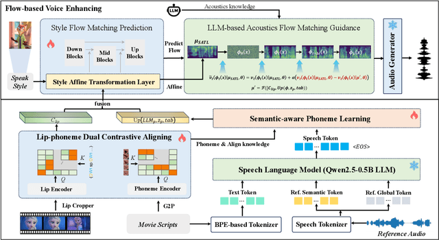 Figure 3 for FlowDubber: Movie Dubbing with LLM-based Semantic-aware Learning and Flow Matching based Voice Enhancing