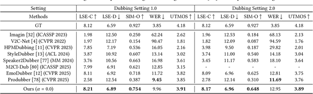 Figure 2 for FlowDubber: Movie Dubbing with LLM-based Semantic-aware Learning and Flow Matching based Voice Enhancing