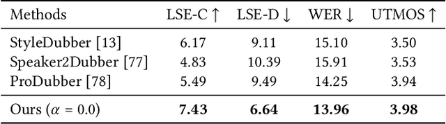Figure 4 for FlowDubber: Movie Dubbing with LLM-based Semantic-aware Learning and Flow Matching based Voice Enhancing