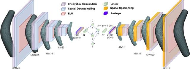 Figure 3 for Graph-Convolution-Beta-VAE for Synthetic Abdominal Aorta Aneurysm Generation