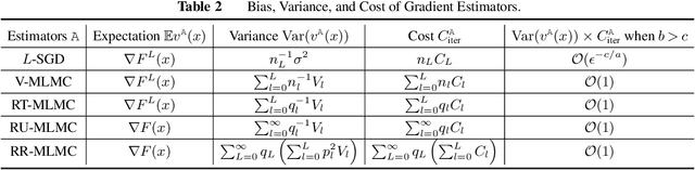 Figure 3 for Multi-level Monte-Carlo Gradient Methods for Stochastic Optimization with Biased Oracles