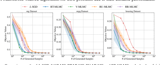 Figure 2 for Multi-level Monte-Carlo Gradient Methods for Stochastic Optimization with Biased Oracles