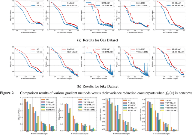 Figure 4 for Multi-level Monte-Carlo Gradient Methods for Stochastic Optimization with Biased Oracles