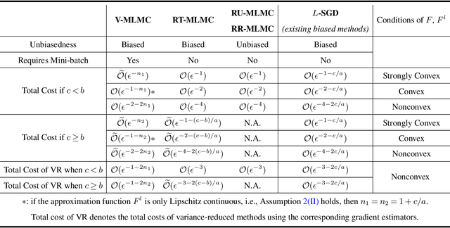 Figure 1 for Multi-level Monte-Carlo Gradient Methods for Stochastic Optimization with Biased Oracles