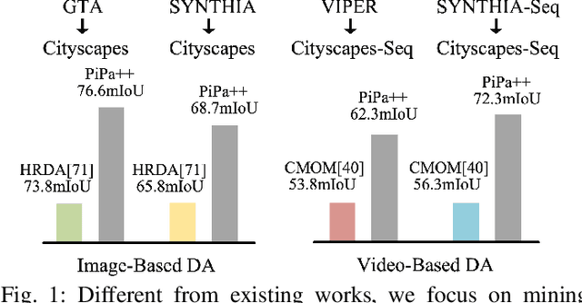 Figure 1 for PiPa++: Towards Unification of Domain Adaptive Semantic Segmentation via Self-supervised Learning