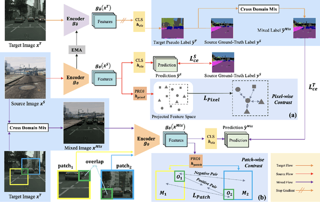 Figure 2 for PiPa++: Towards Unification of Domain Adaptive Semantic Segmentation via Self-supervised Learning