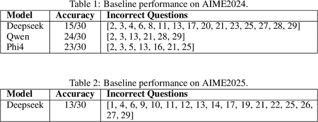 Figure 3 for Certainty-Guided Reasoning in Large Language Models: A Dynamic Thinking Budget Approach