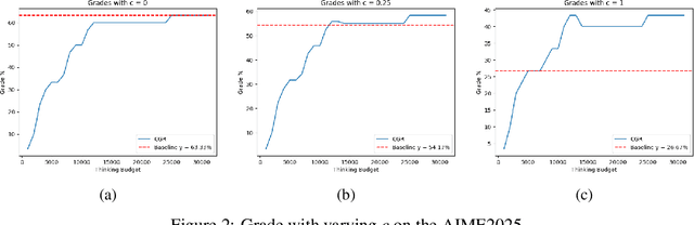Figure 4 for Certainty-Guided Reasoning in Large Language Models: A Dynamic Thinking Budget Approach