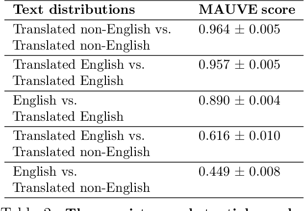 Figure 4 for Multilingual Diversity Improves Vision-Language Representations