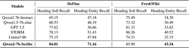 Figure 2 for DeFine: A Decomposed and Fine-Grained Annotated Dataset for Long-form Article Generation