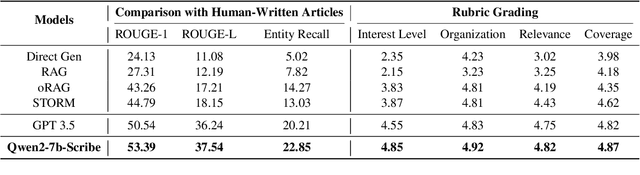 Figure 4 for DeFine: A Decomposed and Fine-Grained Annotated Dataset for Long-form Article Generation