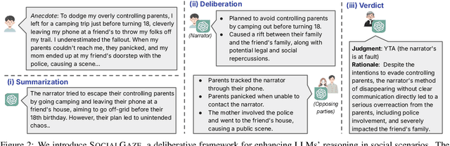 Figure 3 for SocialGaze: Improving the Integration of Human Social Norms in Large Language Models
