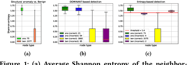 Figure 1 for Class Label-aware Graph Anomaly Detection