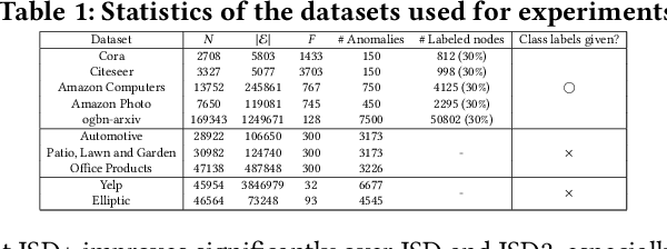 Figure 2 for Class Label-aware Graph Anomaly Detection