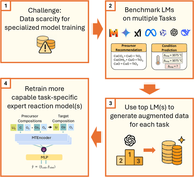 Figure 1 for Language Models Enable Data-Augmented Synthesis Planning for Inorganic Materials