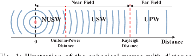 Figure 1 for Performance Analysis of Physical Layer Security: From Far-Field to Near-Field