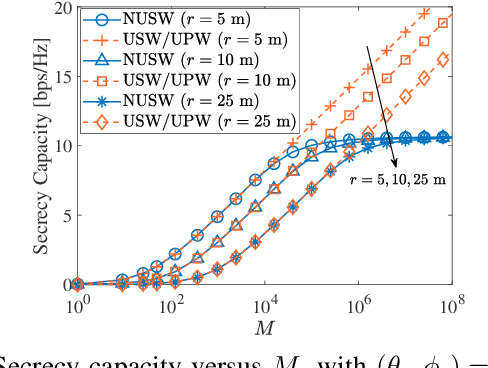 Figure 4 for Performance Analysis of Physical Layer Security: From Far-Field to Near-Field