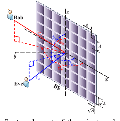 Figure 2 for Performance Analysis of Physical Layer Security: From Far-Field to Near-Field