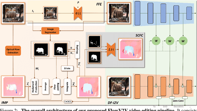 Figure 2 for Consistent Video Editing as Flow-Driven Image-to-Video Generation