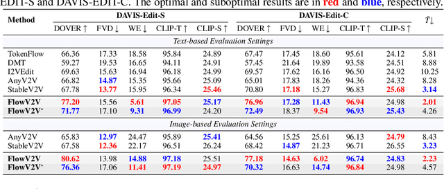 Figure 1 for Consistent Video Editing as Flow-Driven Image-to-Video Generation