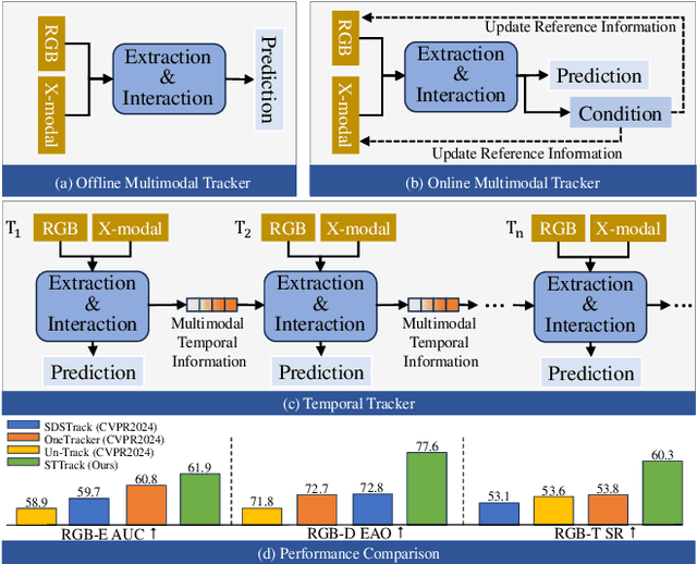Figure 1 for Exploiting Multimodal Spatial-temporal Patterns for Video Object Tracking