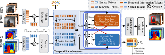Figure 3 for Exploiting Multimodal Spatial-temporal Patterns for Video Object Tracking