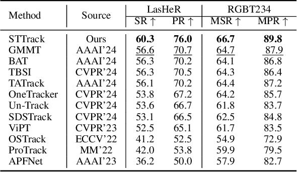 Figure 2 for Exploiting Multimodal Spatial-temporal Patterns for Video Object Tracking