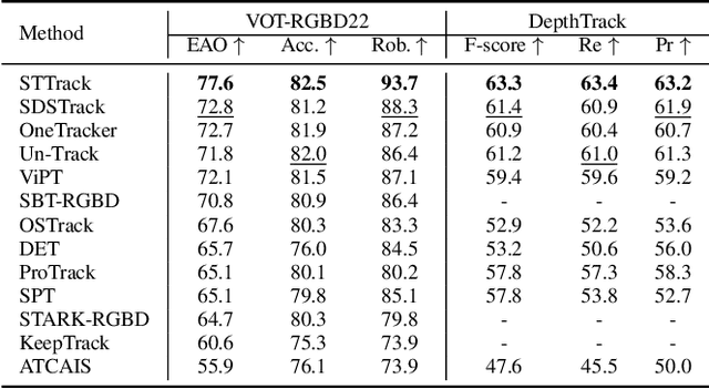 Figure 4 for Exploiting Multimodal Spatial-temporal Patterns for Video Object Tracking