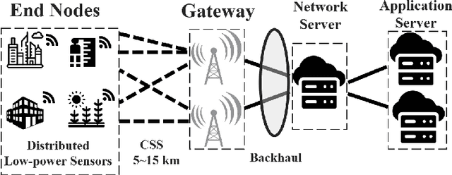 Figure 1 for NELoRa-Bench: A Benchmark for Neural-enhanced LoRa Demodulation