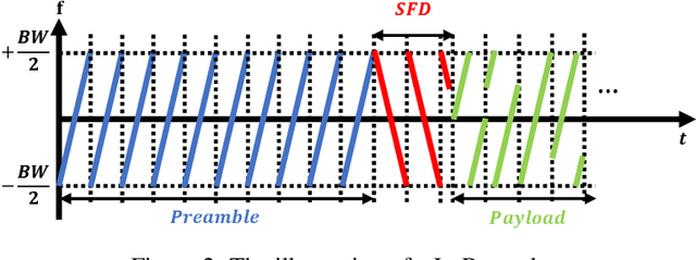 Figure 2 for NELoRa-Bench: A Benchmark for Neural-enhanced LoRa Demodulation
