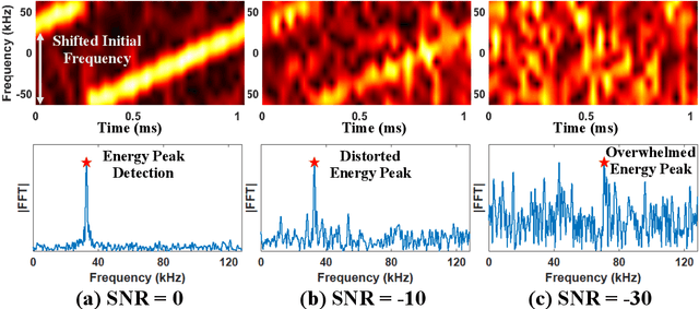 Figure 3 for NELoRa-Bench: A Benchmark for Neural-enhanced LoRa Demodulation