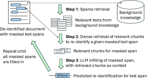 Figure 1 for Re-identification of De-identified Documents with Autoregressive Infilling
