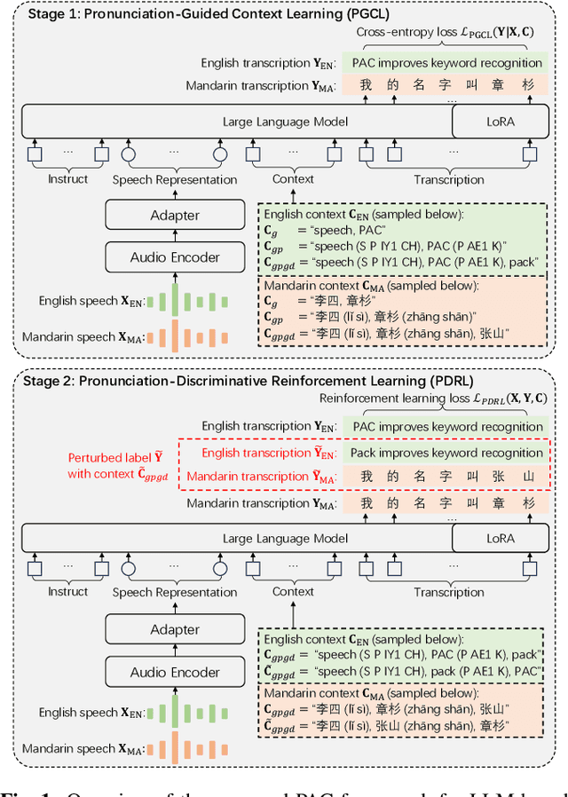 Figure 1 for PAC: Pronunciation-Aware Contextualized Large Language Model-based Automatic Speech Recognition