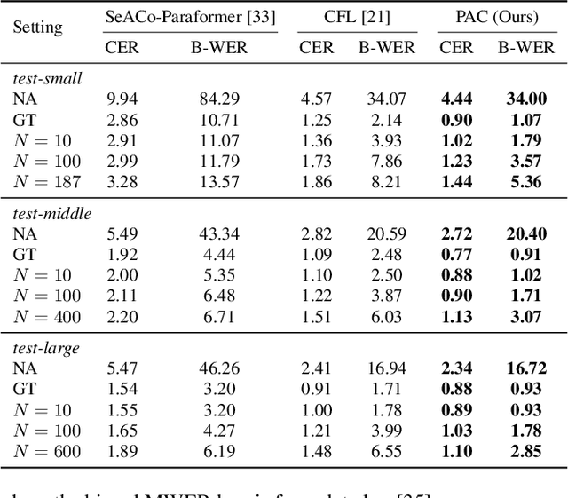 Figure 4 for PAC: Pronunciation-Aware Contextualized Large Language Model-based Automatic Speech Recognition