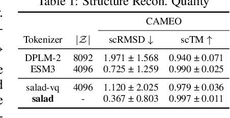 Figure 2 for HD-Prot: A Protein Language Model for Joint Sequence-Structure Modeling with Continuous Structure Tokens