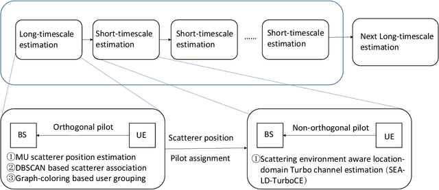 Figure 2 for Scattering Environment Aware Joint Multi-user Channel Estimation and Localization with Spatially Reused Pilots