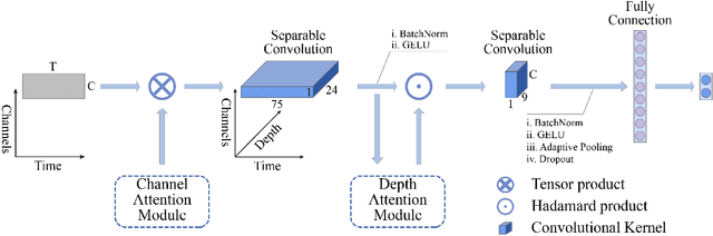 Figure 1 for LMDA-Net:A lightweight multi-dimensional attention network for general EEG-based brain-computer interface paradigms and interpretability