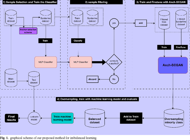 Figure 2 for Anchor-based oversampling for imbalanced tabular data via contrastive and adversarial learning