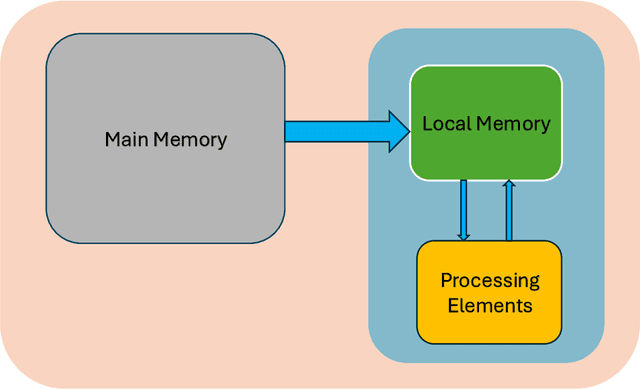 Figure 4 for Energy-Efficient Supervised Learning with a Binary Stochastic Forward-Forward Algorithm