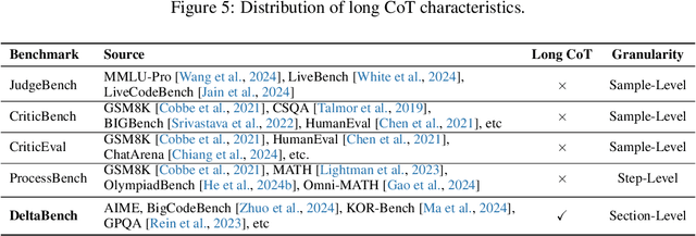 Figure 2 for Can Large Language Models Detect Errors in Long Chain-of-Thought Reasoning?