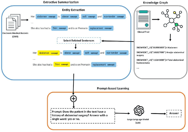 Figure 3 for Towards Efficient Patient Recruitment for Clinical Trials: Application of a Prompt-Based Learning Model