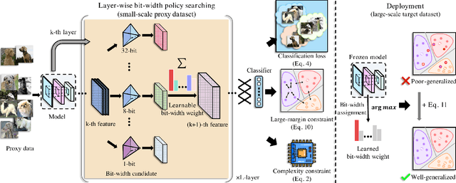Figure 1 for Searching Transferable Mixed-Precision Quantization Policy through Large Margin Regularization