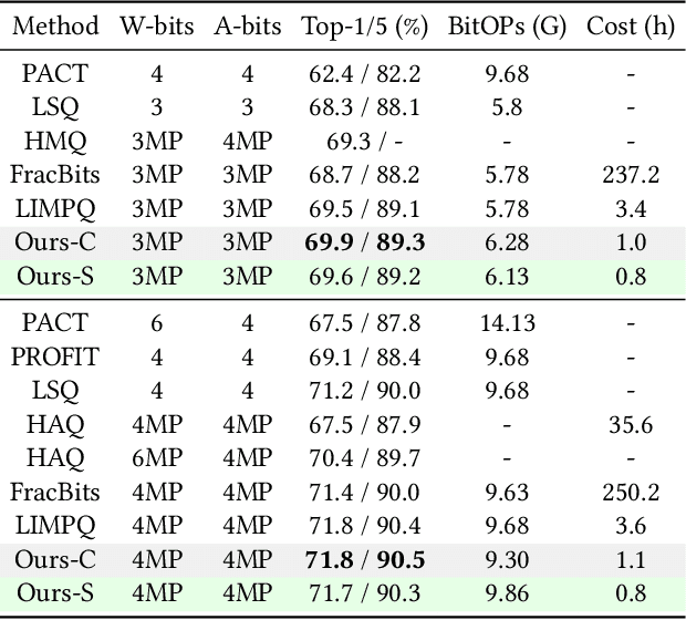 Figure 4 for Searching Transferable Mixed-Precision Quantization Policy through Large Margin Regularization