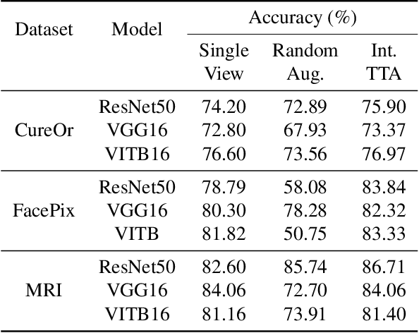 Figure 2 for Intelligent Multi-View Test Time Augmentation