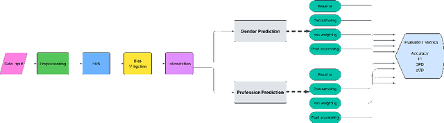 Figure 2 for Simulating a Bias Mitigation Scenario in Large Language Models