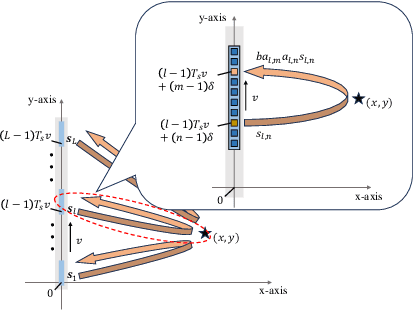 Figure 1 for Exploiting Moving Arrays for Near-Field Sensing