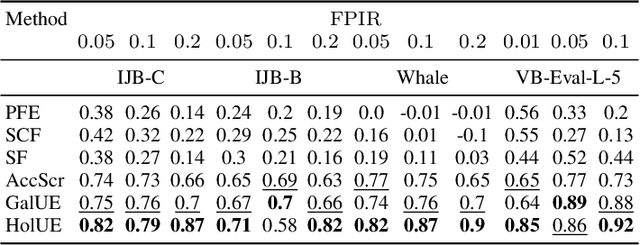 Figure 4 for Gallery-Aware Uncertainty Estimation For Open-Set Face Recognition