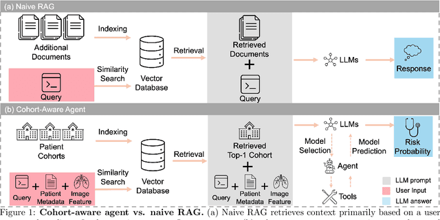 Figure 1 for Cohort-Aware Agents for Individualized Lung Cancer Risk Prediction Using a Retrieval-Augmented Model Selection Framework