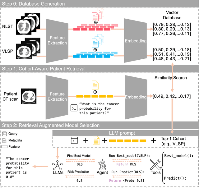 Figure 3 for Cohort-Aware Agents for Individualized Lung Cancer Risk Prediction Using a Retrieval-Augmented Model Selection Framework