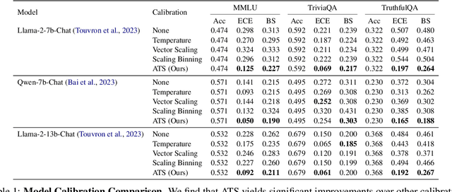 Figure 1 for Calibrating Language Models with Adaptive Temperature Scaling
